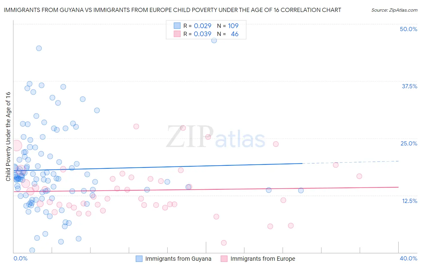 Immigrants from Guyana vs Immigrants from Europe Child Poverty Under the Age of 16