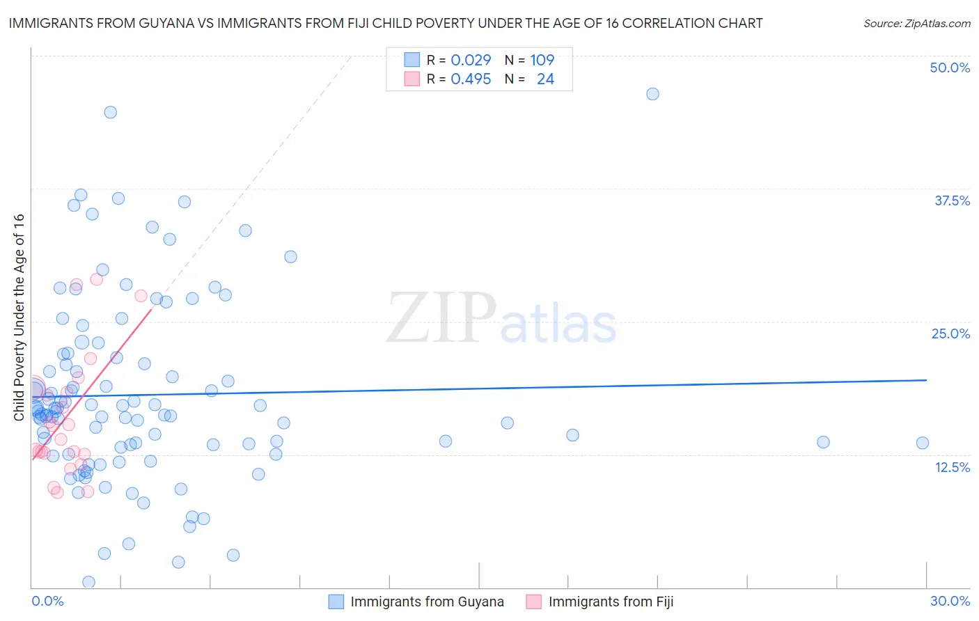 Immigrants from Guyana vs Immigrants from Fiji Child Poverty Under the Age of 16