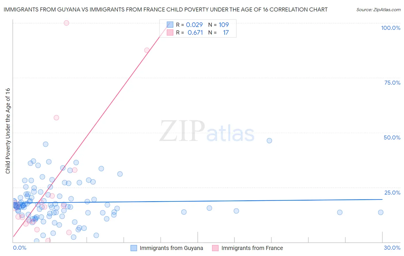 Immigrants from Guyana vs Immigrants from France Child Poverty Under the Age of 16