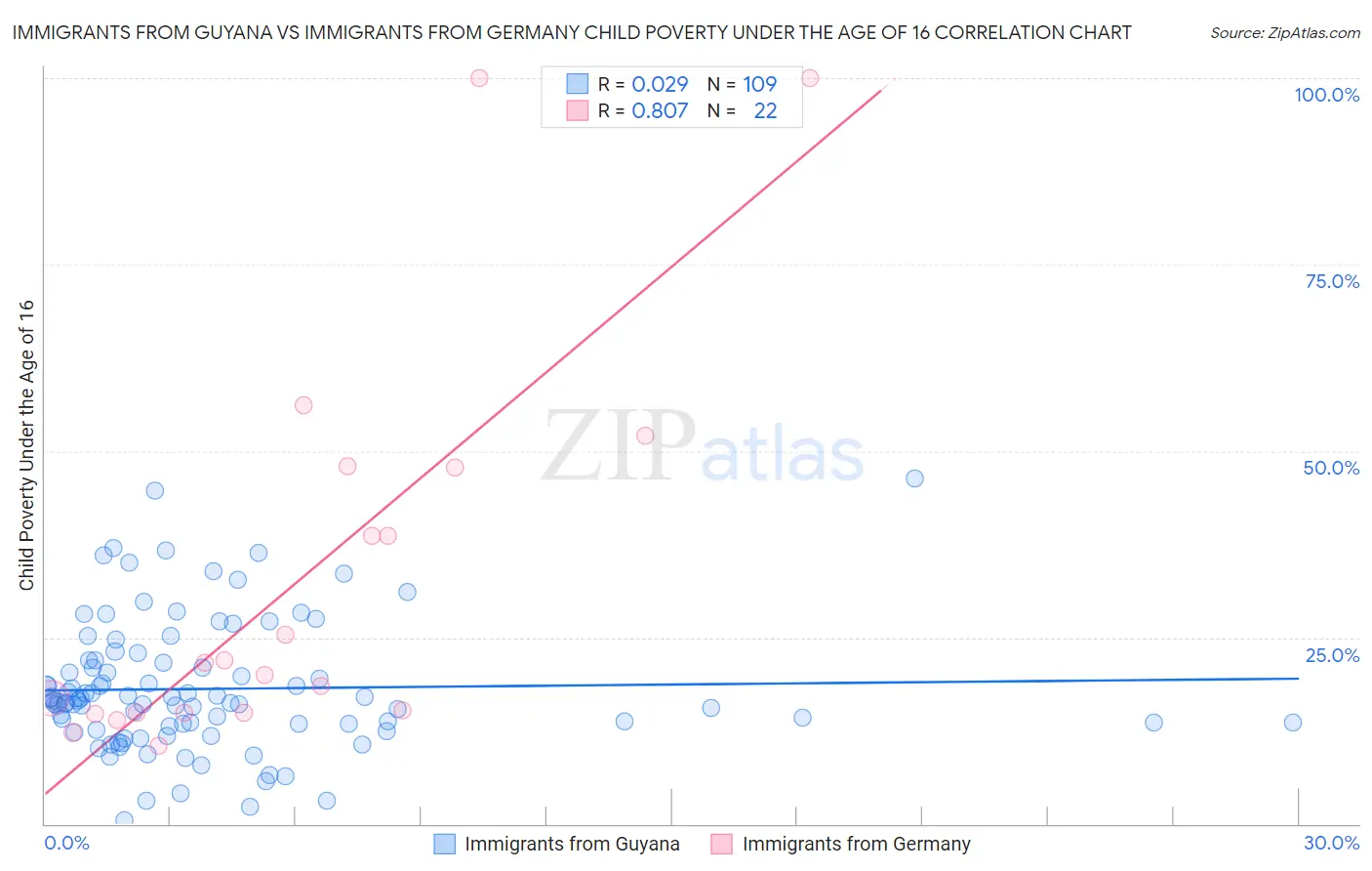 Immigrants from Guyana vs Immigrants from Germany Child Poverty Under the Age of 16