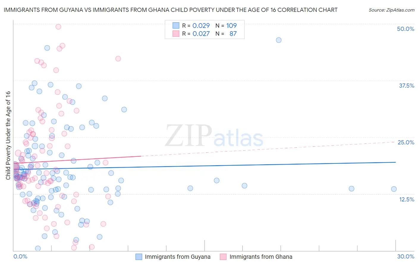 Immigrants from Guyana vs Immigrants from Ghana Child Poverty Under the Age of 16