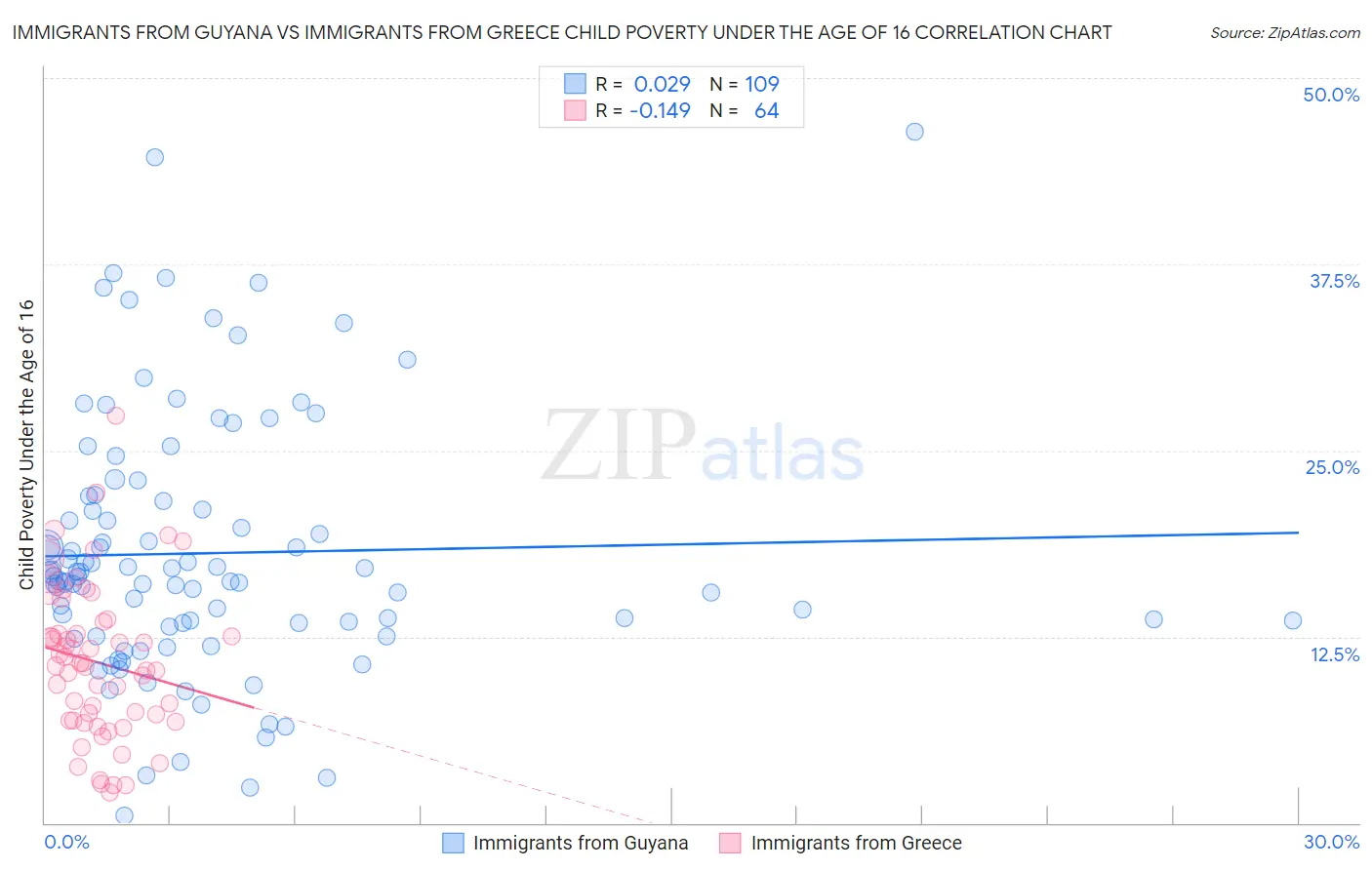 Immigrants from Guyana vs Immigrants from Greece Child Poverty Under the Age of 16