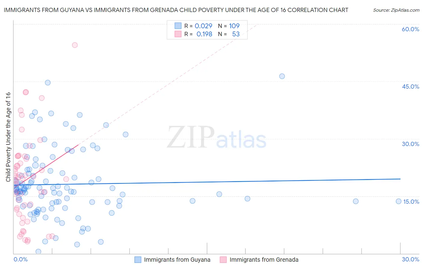 Immigrants from Guyana vs Immigrants from Grenada Child Poverty Under the Age of 16