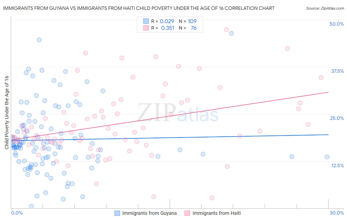 Immigrants from Guyana vs Immigrants from Haiti Child Poverty Under the Age of 16