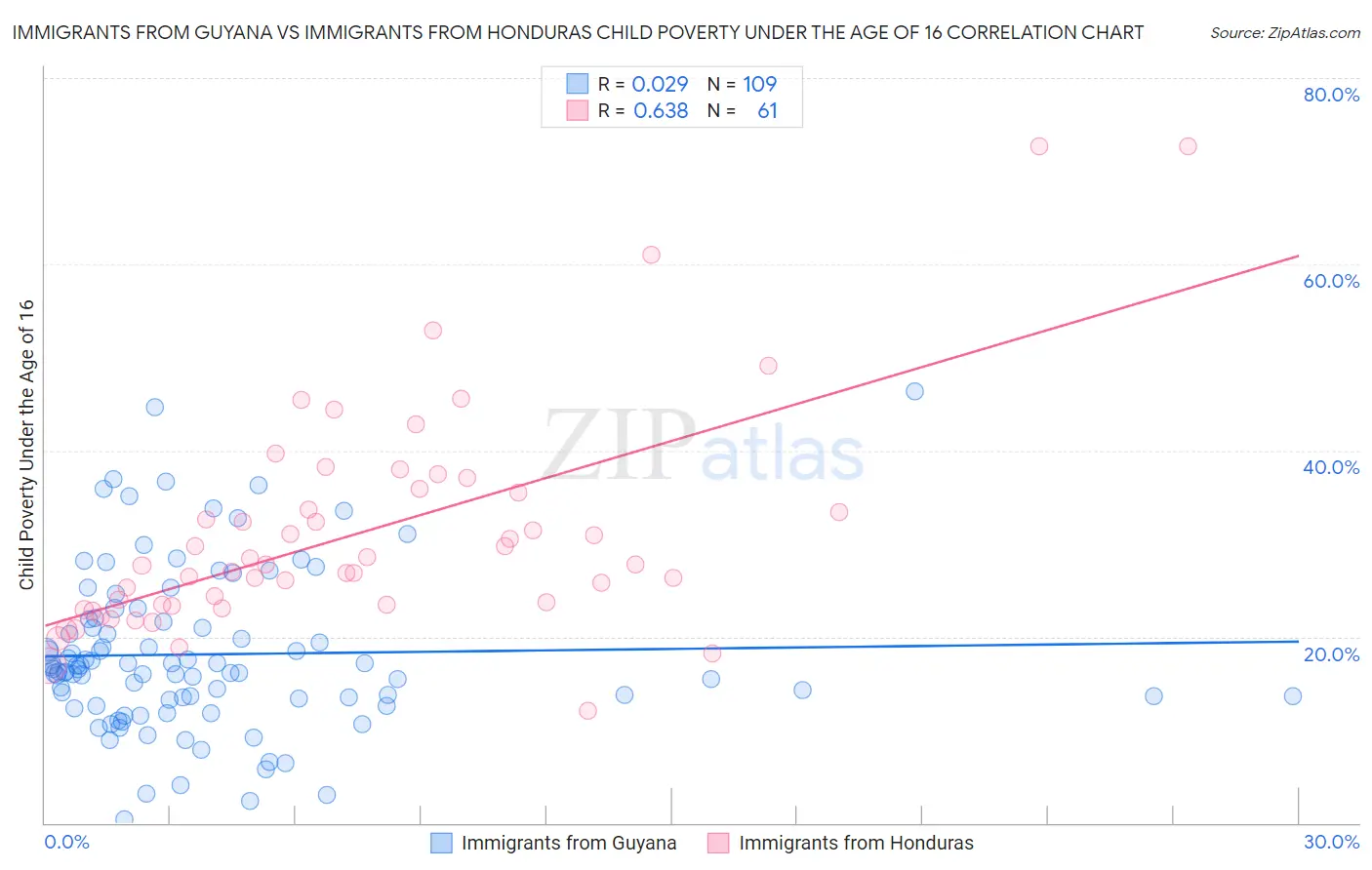 Immigrants from Guyana vs Immigrants from Honduras Child Poverty Under the Age of 16