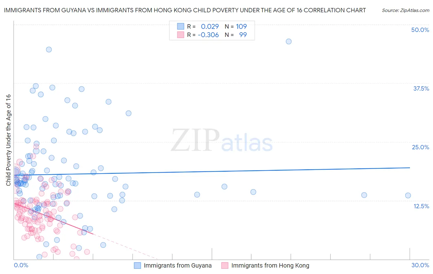 Immigrants from Guyana vs Immigrants from Hong Kong Child Poverty Under the Age of 16