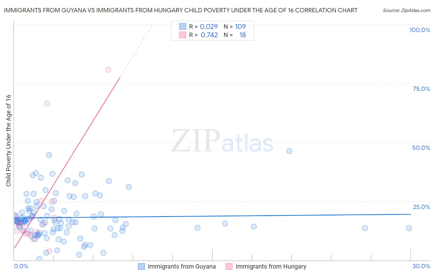 Immigrants from Guyana vs Immigrants from Hungary Child Poverty Under the Age of 16