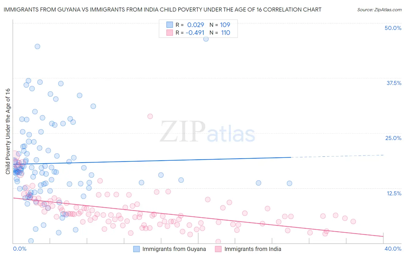 Immigrants from Guyana vs Immigrants from India Child Poverty Under the Age of 16