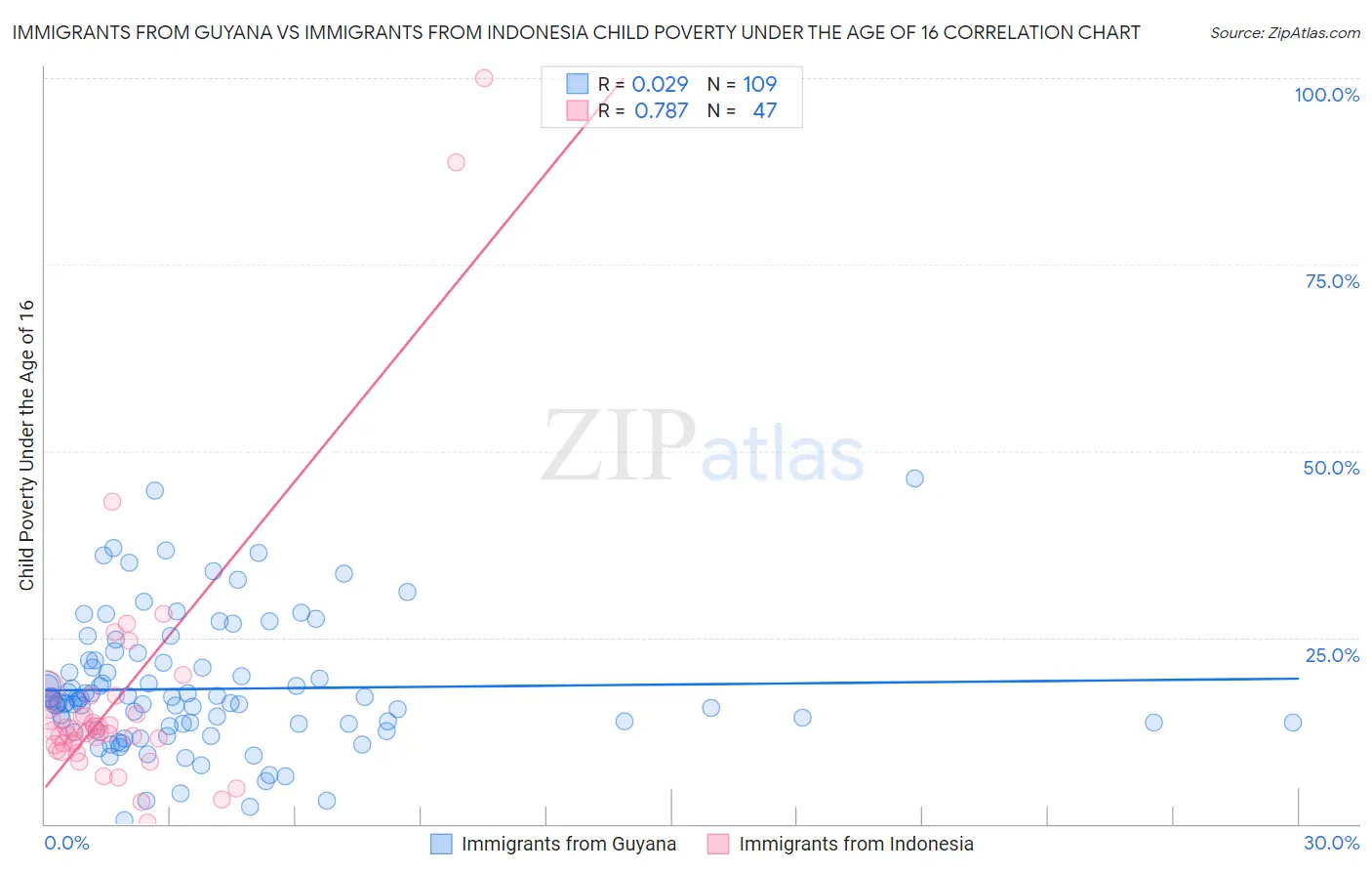 Immigrants from Guyana vs Immigrants from Indonesia Child Poverty Under the Age of 16