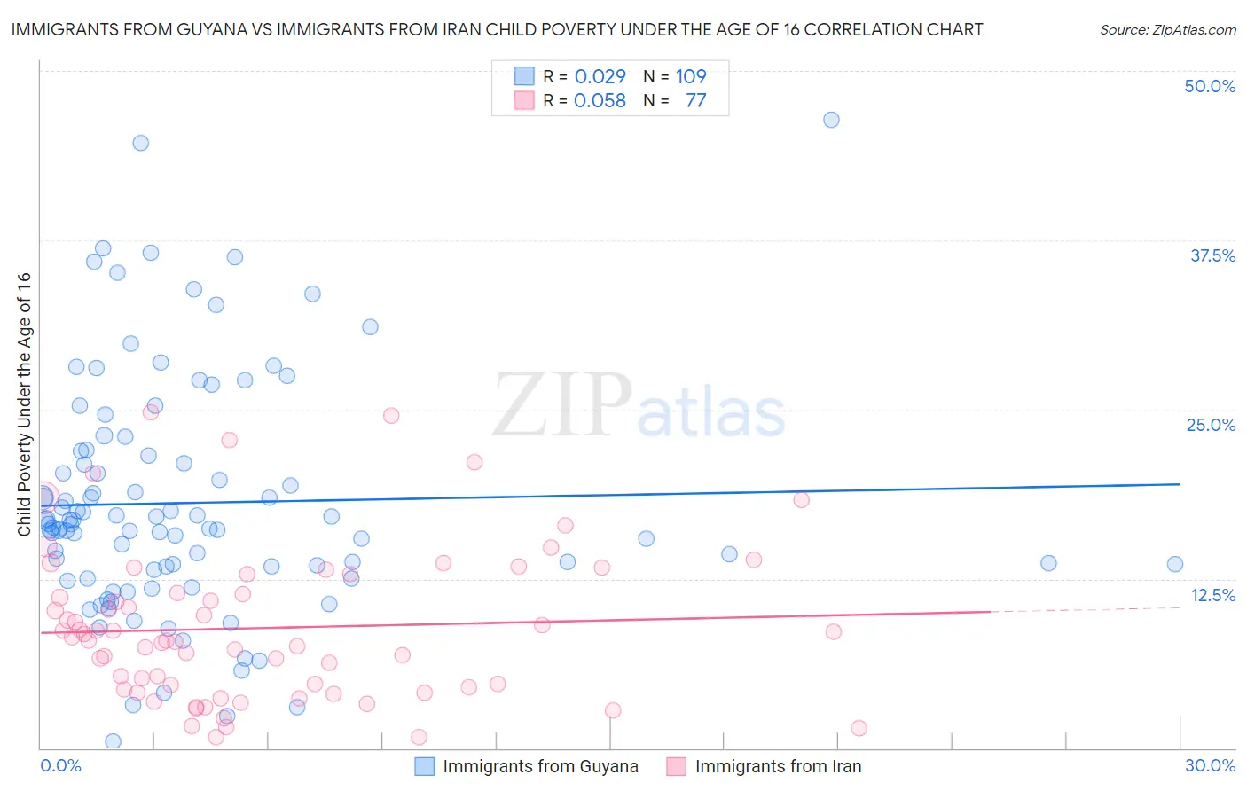 Immigrants from Guyana vs Immigrants from Iran Child Poverty Under the Age of 16