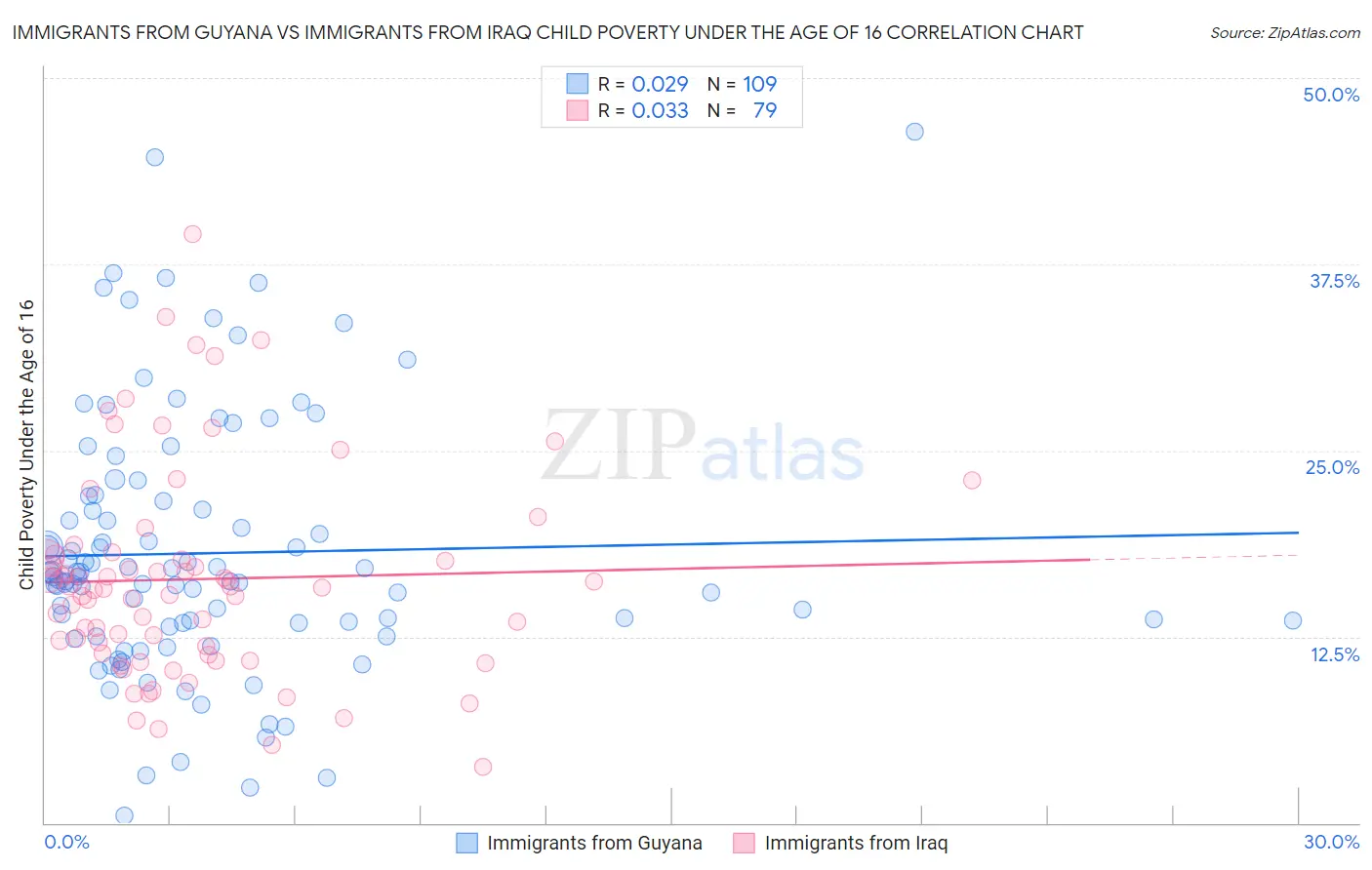 Immigrants from Guyana vs Immigrants from Iraq Child Poverty Under the Age of 16