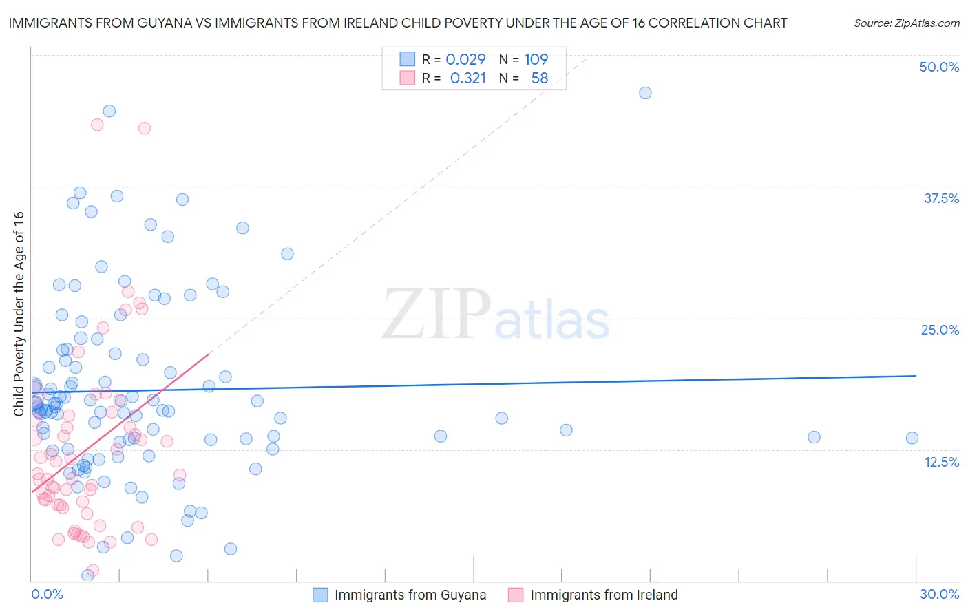 Immigrants from Guyana vs Immigrants from Ireland Child Poverty Under the Age of 16