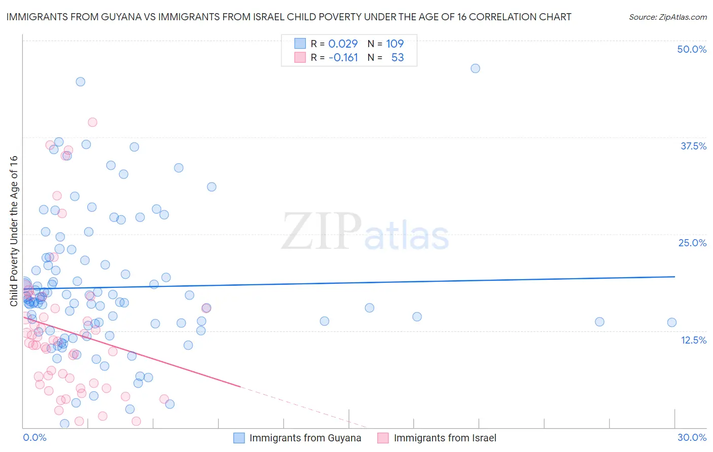 Immigrants from Guyana vs Immigrants from Israel Child Poverty Under the Age of 16