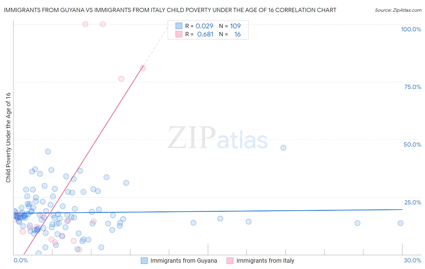 Immigrants from Guyana vs Immigrants from Italy Child Poverty Under the Age of 16