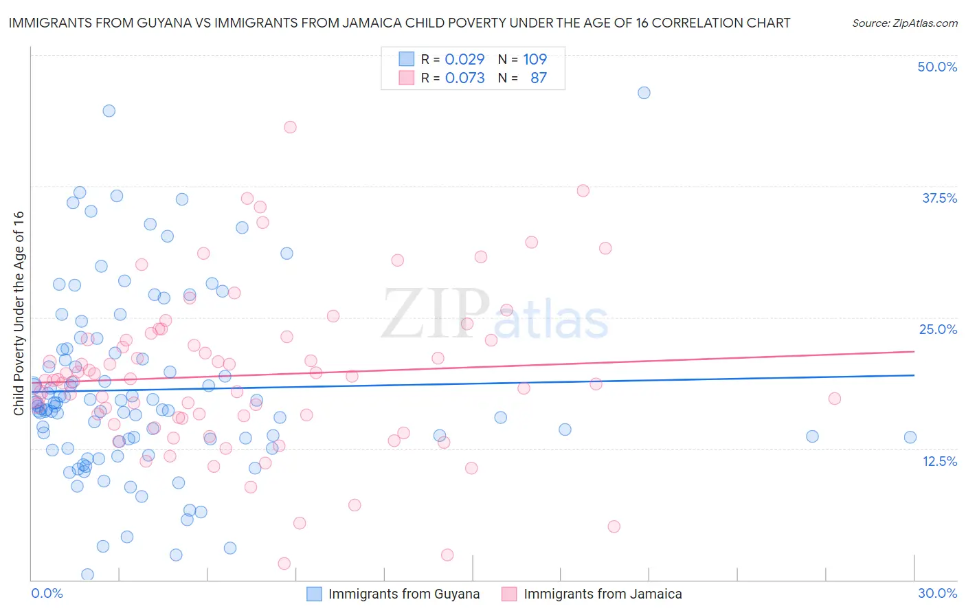 Immigrants from Guyana vs Immigrants from Jamaica Child Poverty Under the Age of 16