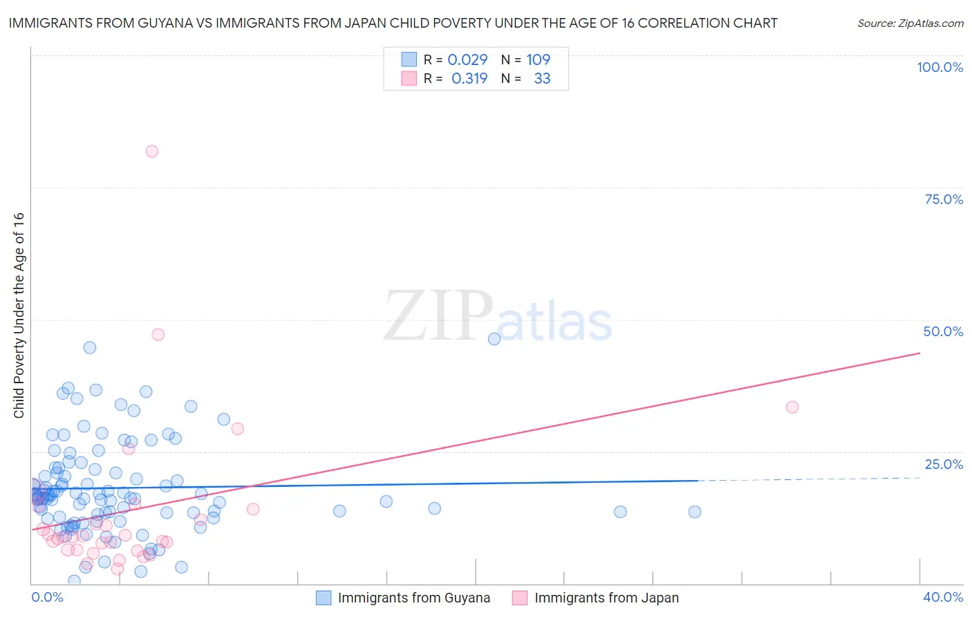 Immigrants from Guyana vs Immigrants from Japan Child Poverty Under the Age of 16