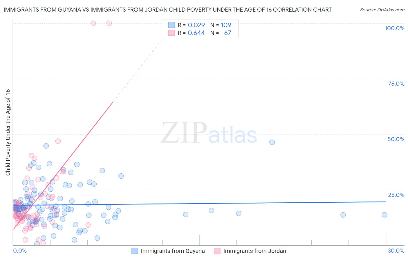 Immigrants from Guyana vs Immigrants from Jordan Child Poverty Under the Age of 16