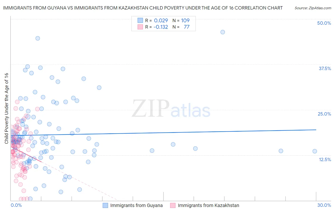 Immigrants from Guyana vs Immigrants from Kazakhstan Child Poverty Under the Age of 16