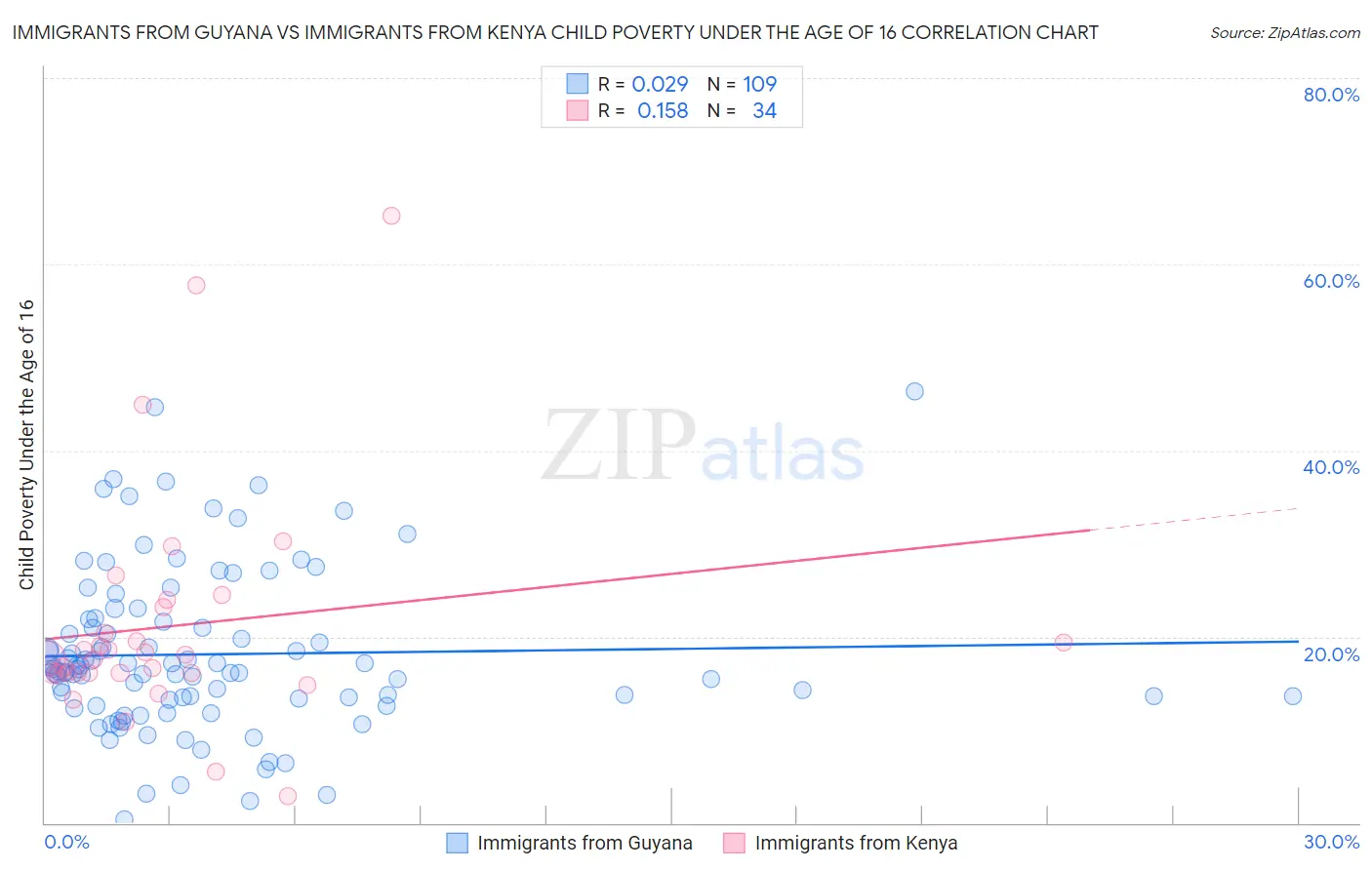 Immigrants from Guyana vs Immigrants from Kenya Child Poverty Under the Age of 16