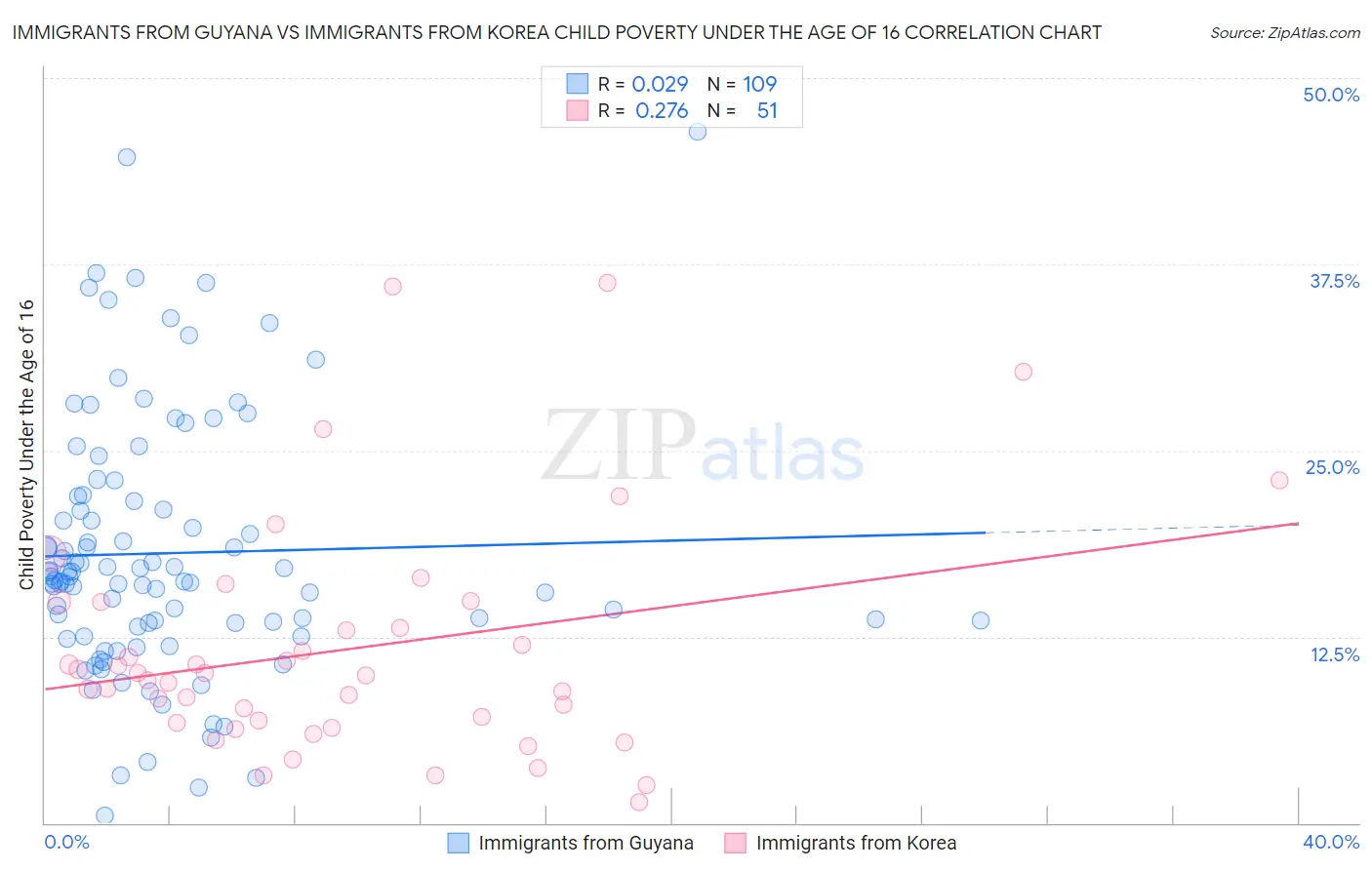 Immigrants from Guyana vs Immigrants from Korea Child Poverty Under the Age of 16