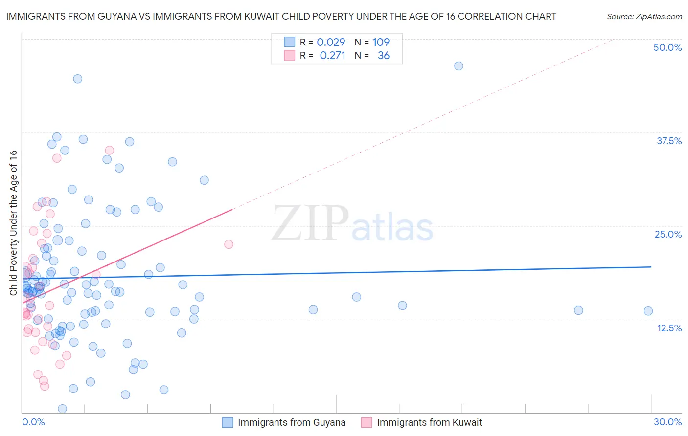 Immigrants from Guyana vs Immigrants from Kuwait Child Poverty Under the Age of 16