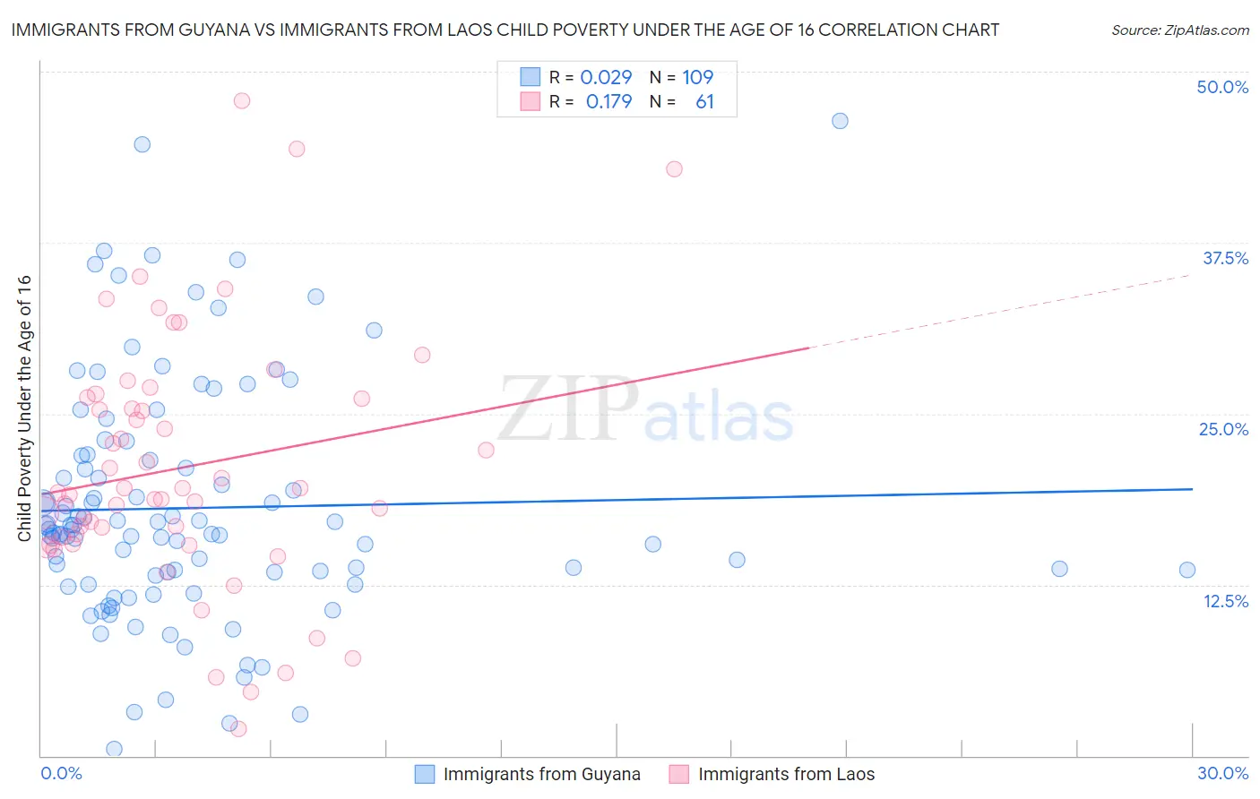 Immigrants from Guyana vs Immigrants from Laos Child Poverty Under the Age of 16