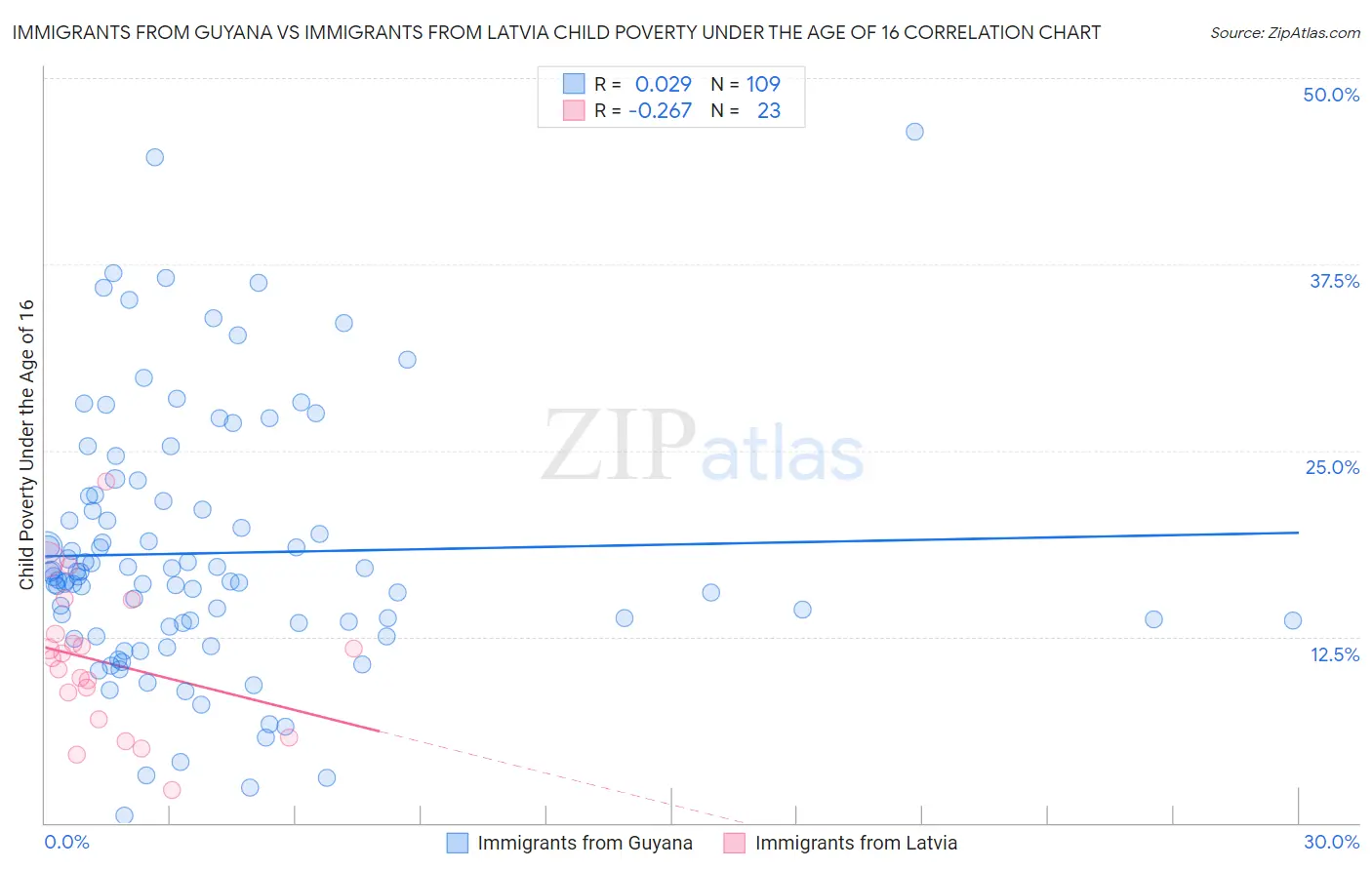 Immigrants from Guyana vs Immigrants from Latvia Child Poverty Under the Age of 16