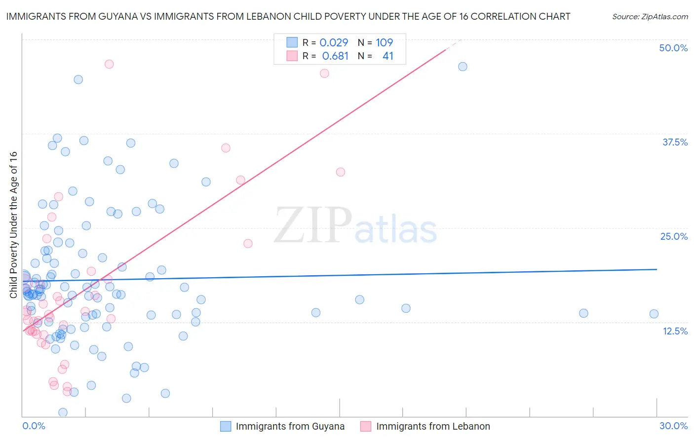 Immigrants from Guyana vs Immigrants from Lebanon Child Poverty Under the Age of 16