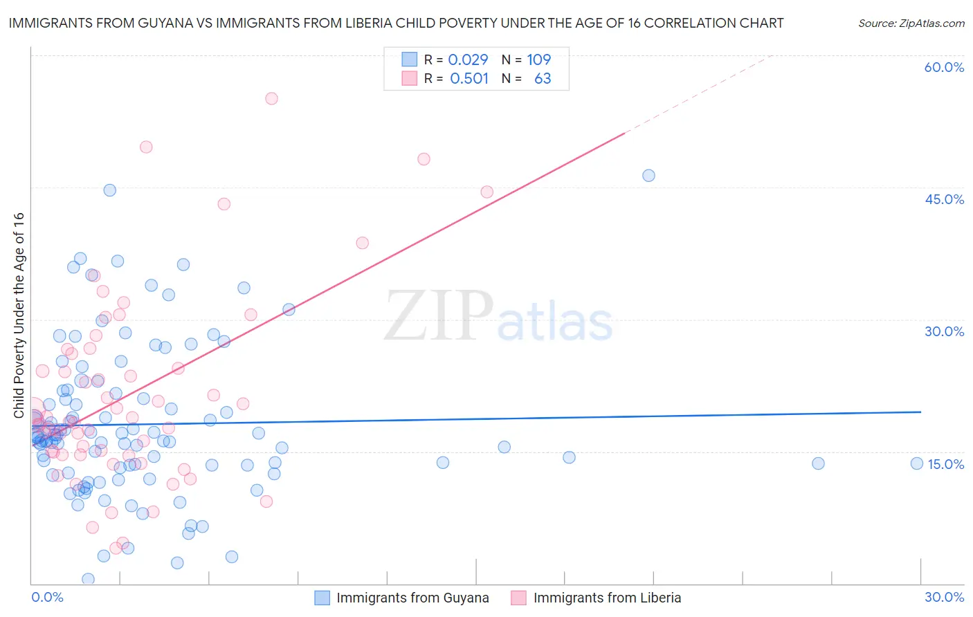 Immigrants from Guyana vs Immigrants from Liberia Child Poverty Under the Age of 16