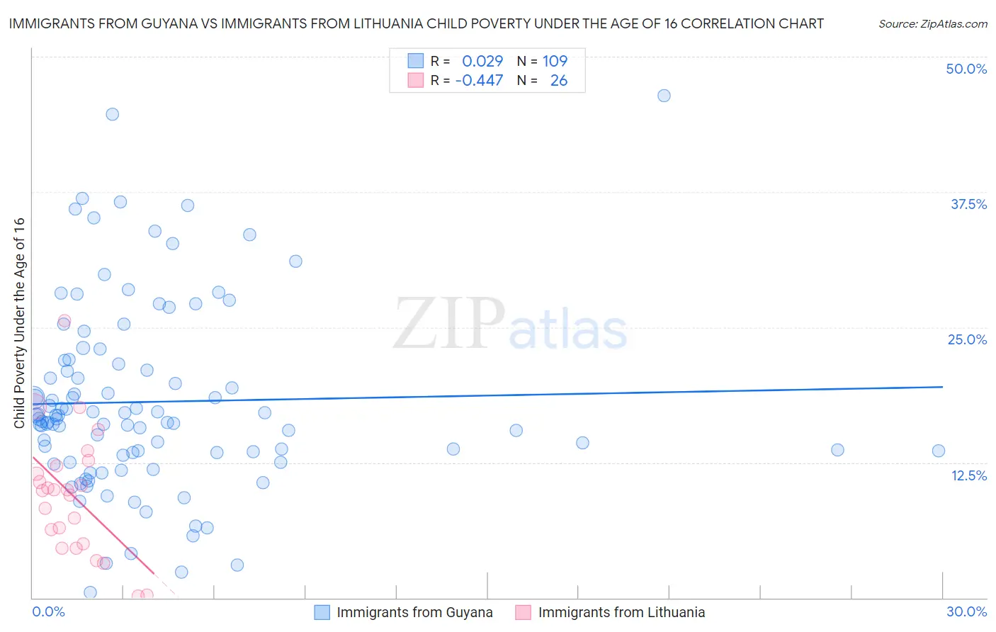 Immigrants from Guyana vs Immigrants from Lithuania Child Poverty Under the Age of 16