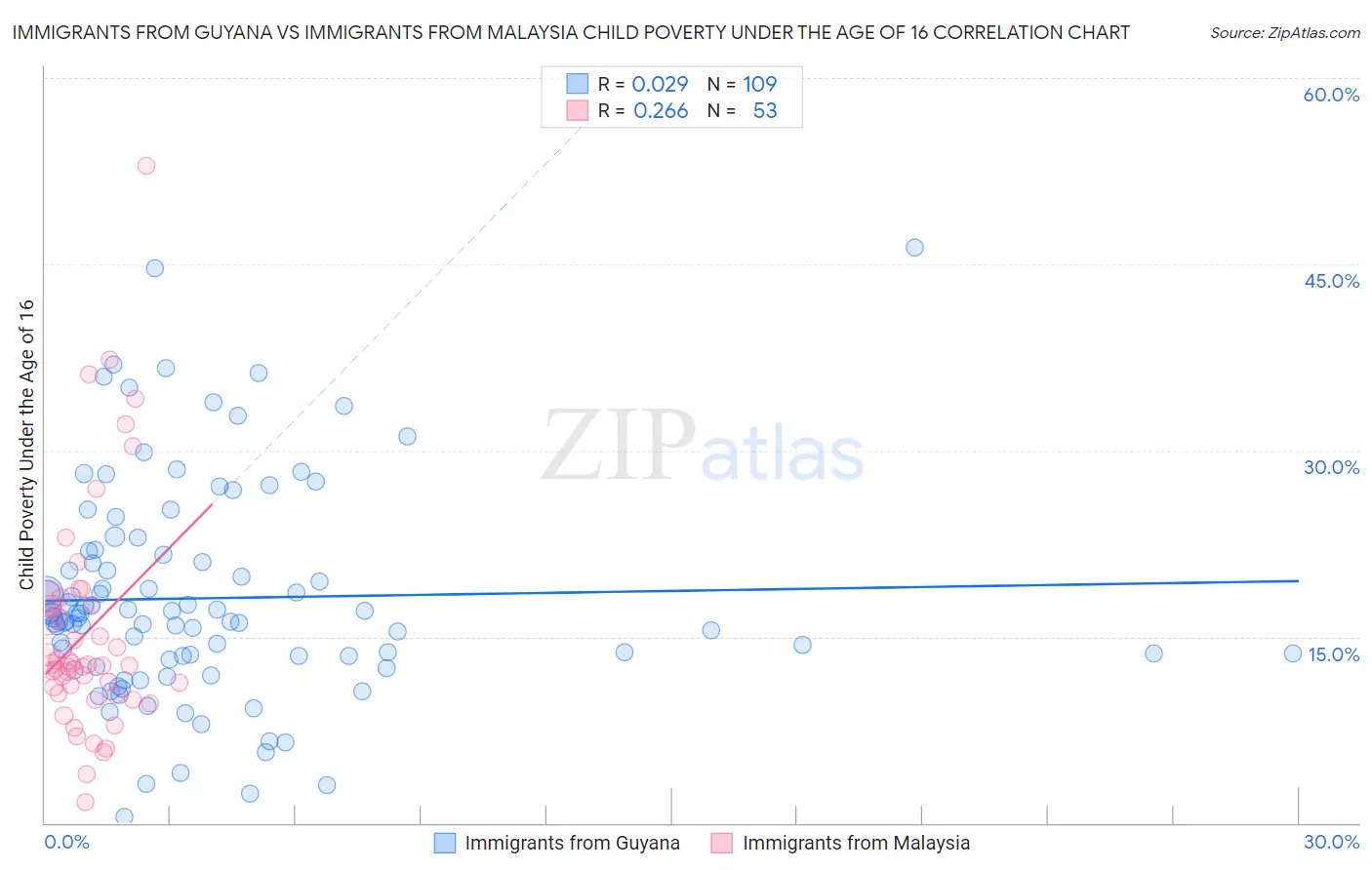 Immigrants from Guyana vs Immigrants from Malaysia Child Poverty Under the Age of 16