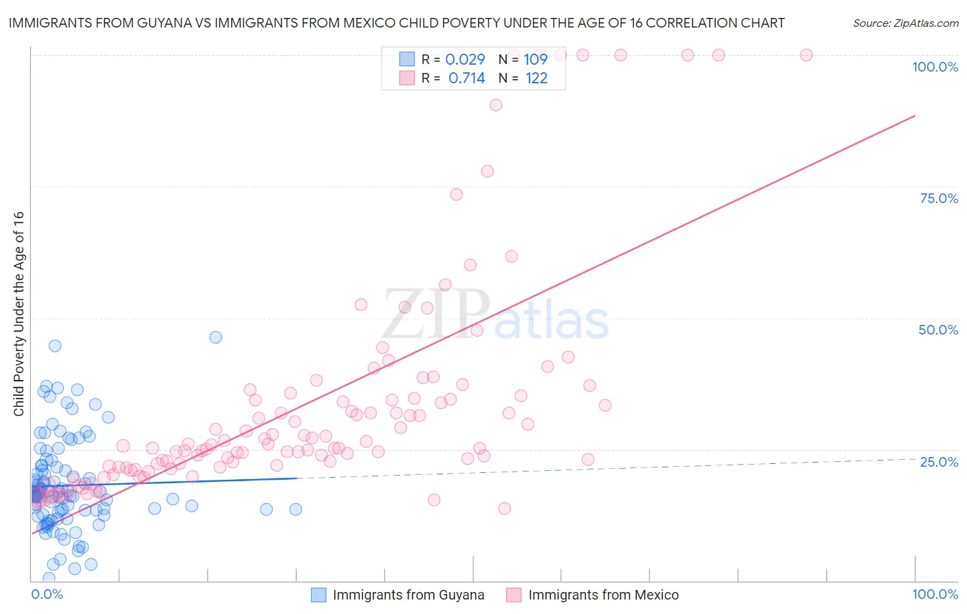 Immigrants from Guyana vs Immigrants from Mexico Child Poverty Under the Age of 16