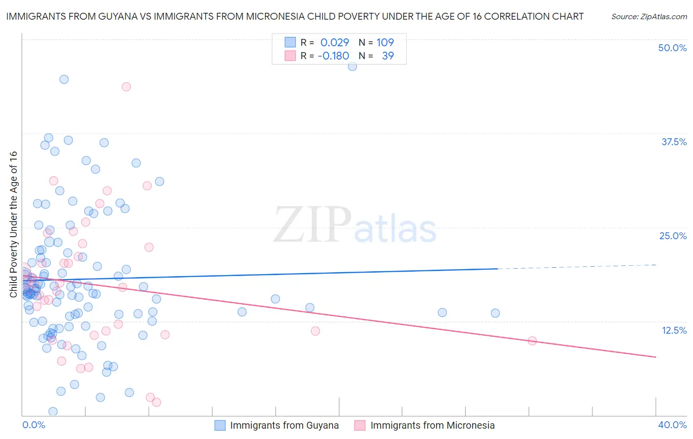 Immigrants from Guyana vs Immigrants from Micronesia Child Poverty Under the Age of 16