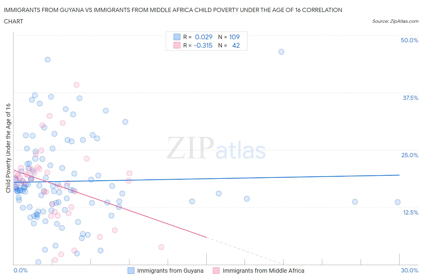 Immigrants from Guyana vs Immigrants from Middle Africa Child Poverty Under the Age of 16