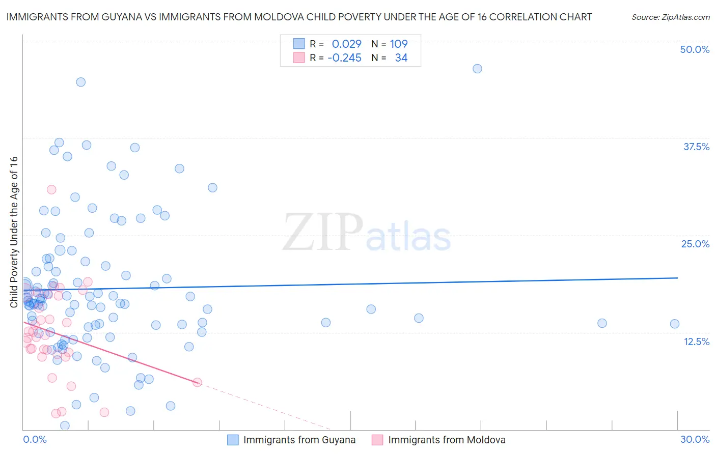 Immigrants from Guyana vs Immigrants from Moldova Child Poverty Under the Age of 16
