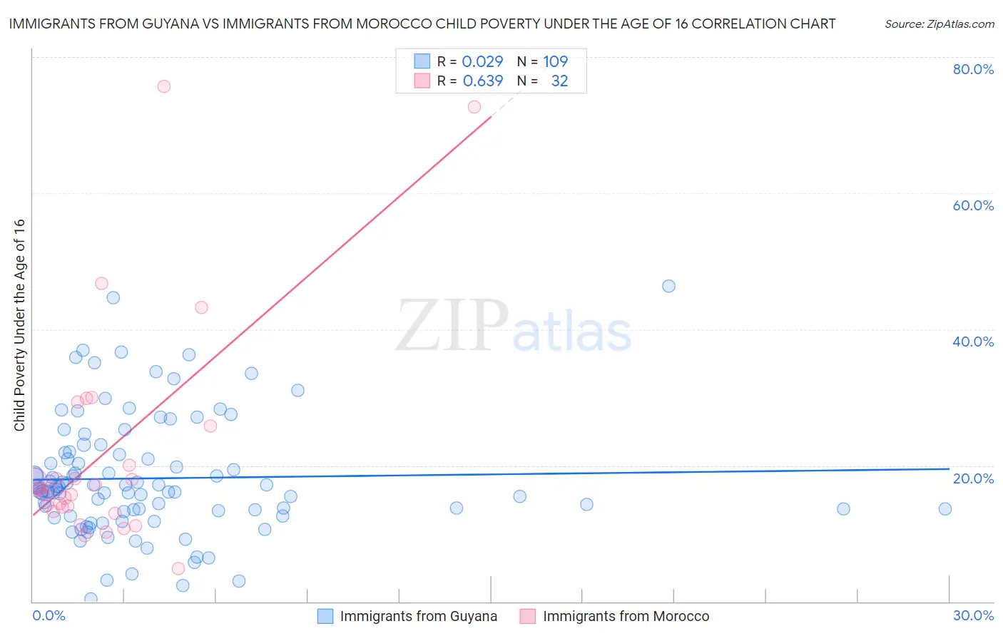 Immigrants from Guyana vs Immigrants from Morocco Child Poverty Under the Age of 16