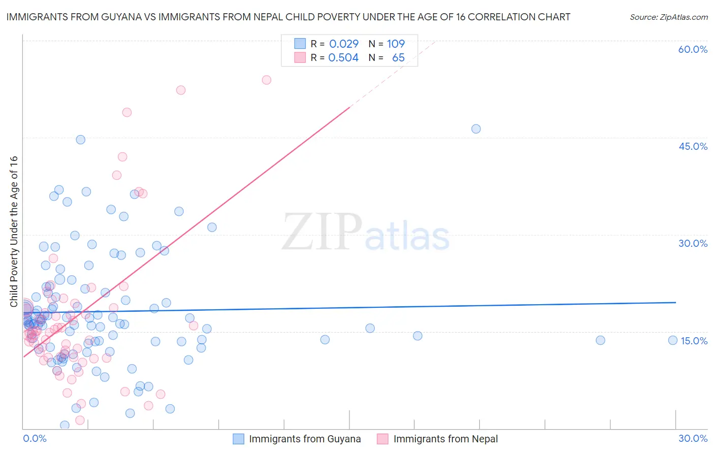 Immigrants from Guyana vs Immigrants from Nepal Child Poverty Under the Age of 16