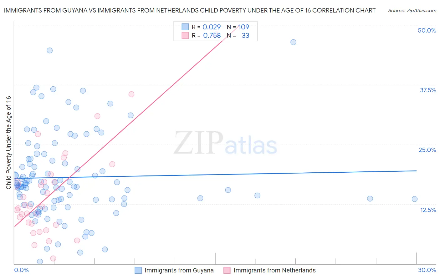Immigrants from Guyana vs Immigrants from Netherlands Child Poverty Under the Age of 16