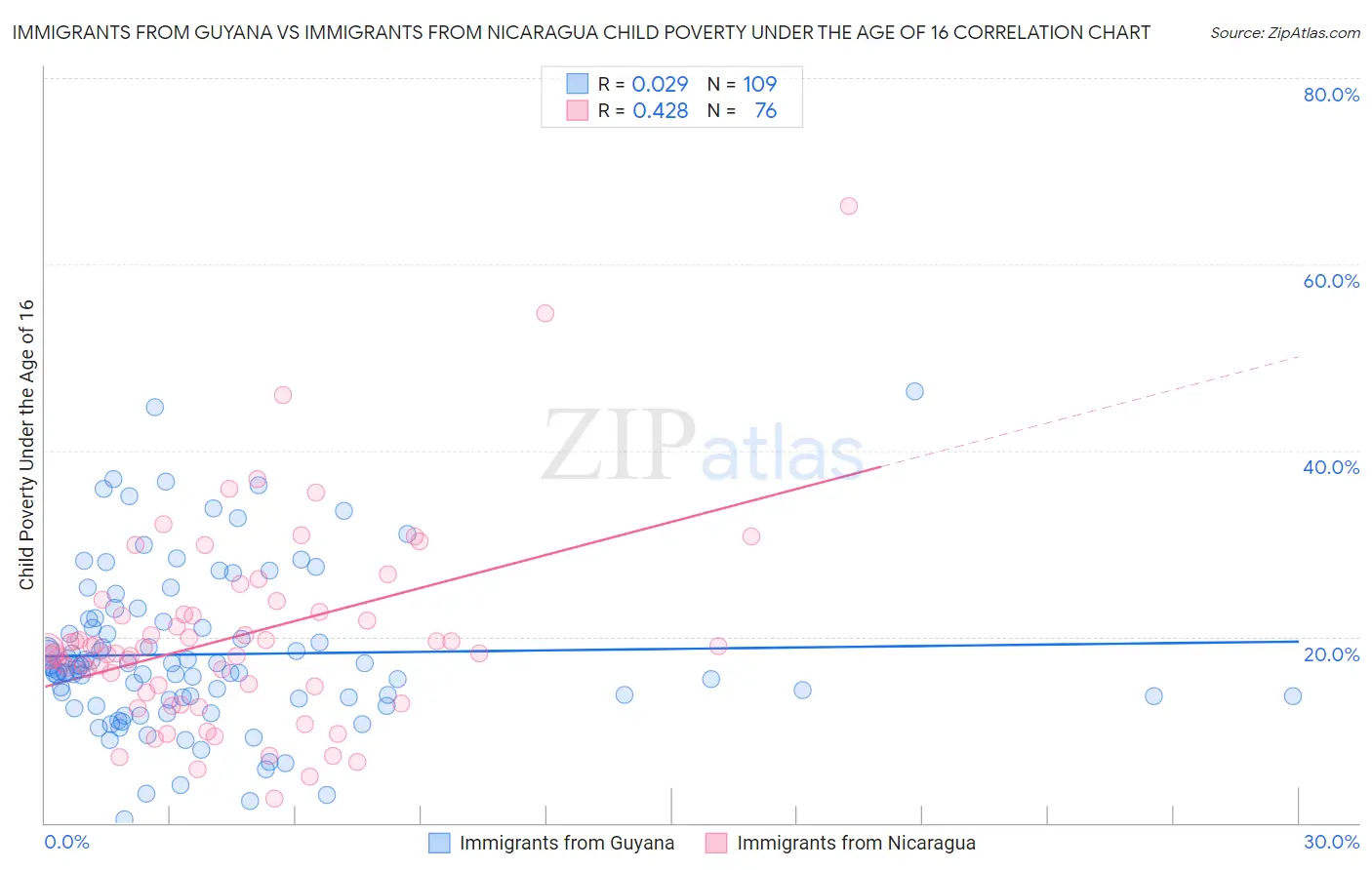Immigrants from Guyana vs Immigrants from Nicaragua Child Poverty Under the Age of 16