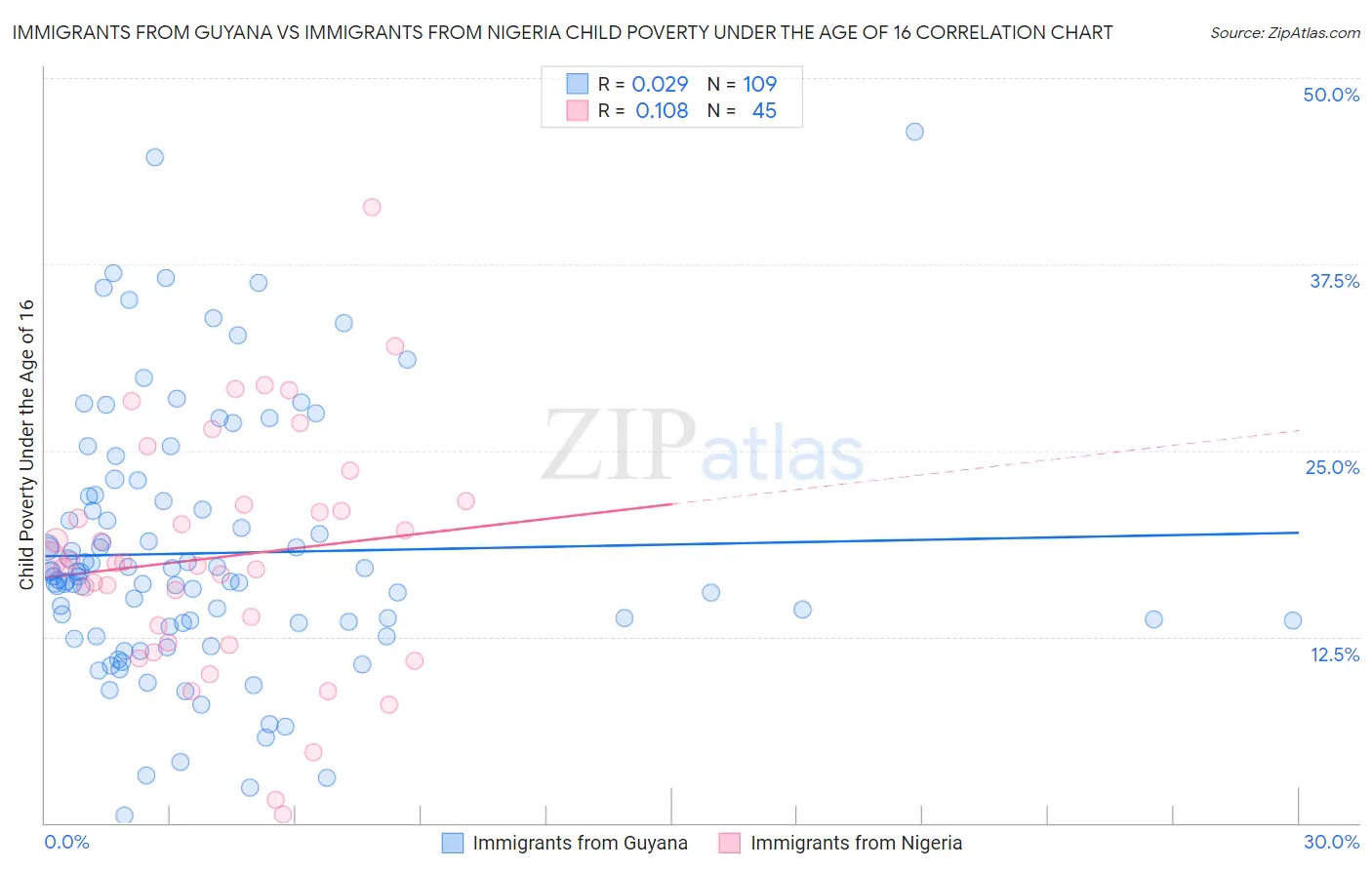 Immigrants from Guyana vs Immigrants from Nigeria Child Poverty Under the Age of 16