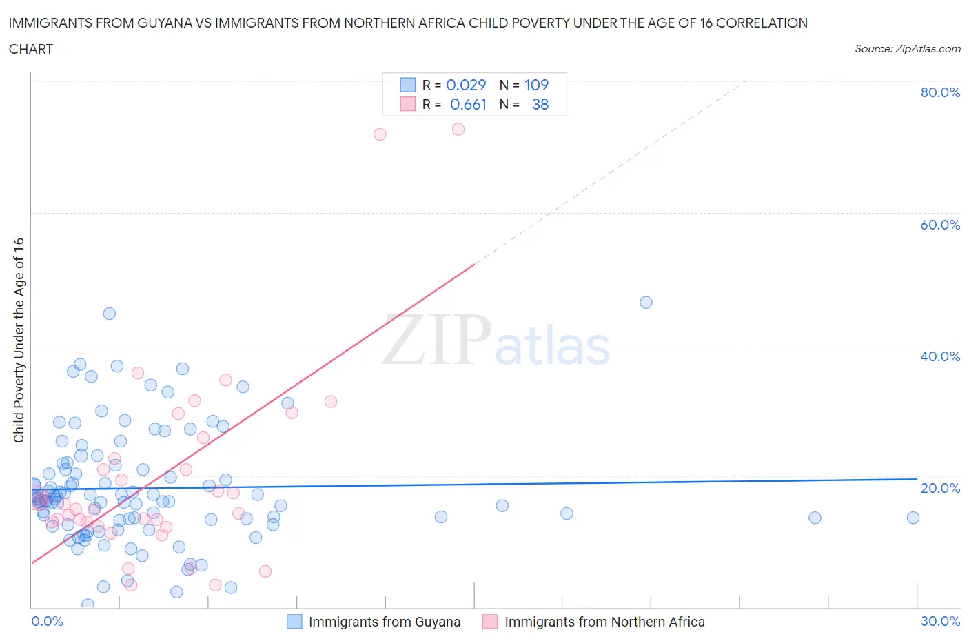 Immigrants from Guyana vs Immigrants from Northern Africa Child Poverty Under the Age of 16