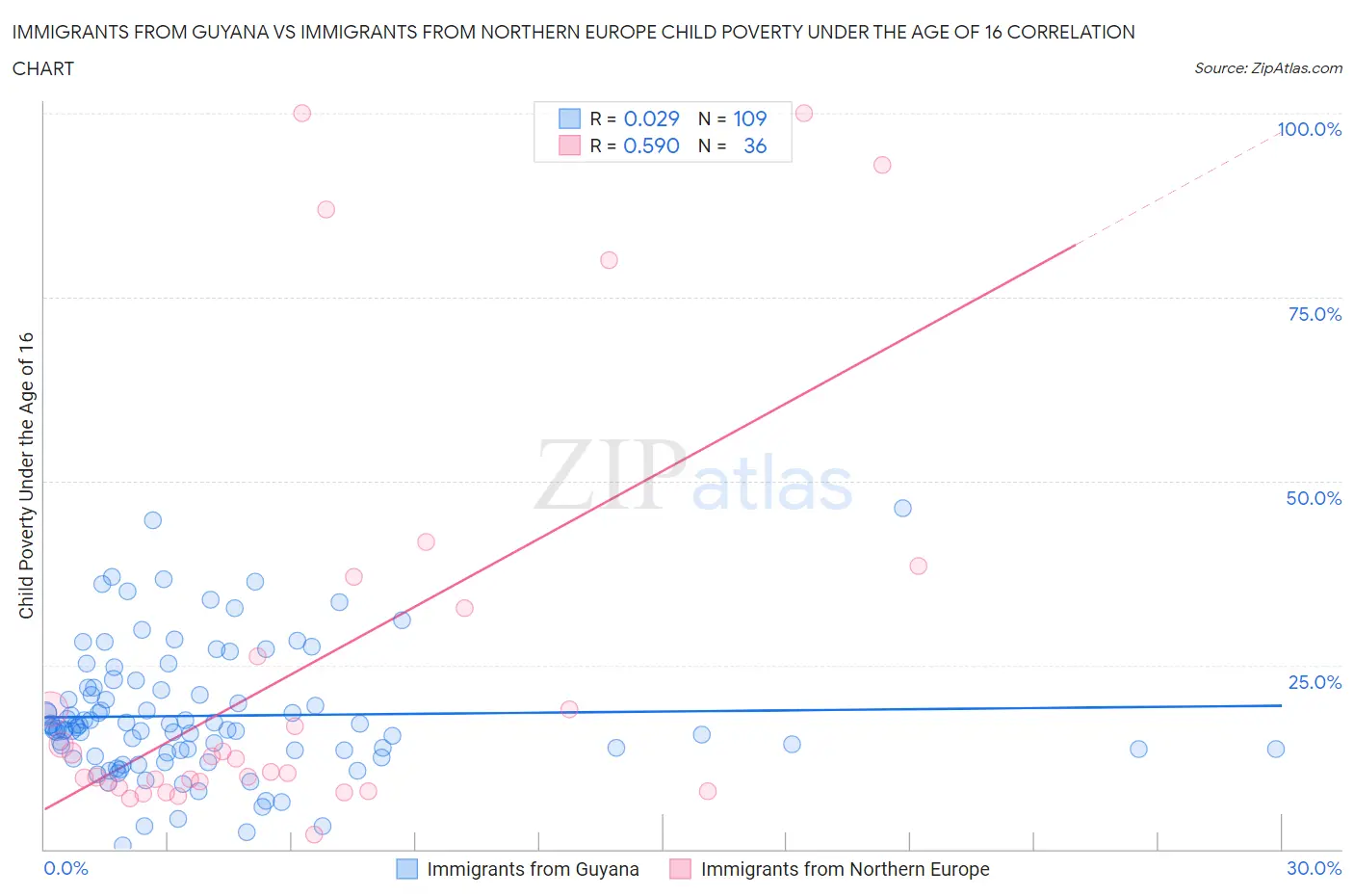 Immigrants from Guyana vs Immigrants from Northern Europe Child Poverty Under the Age of 16