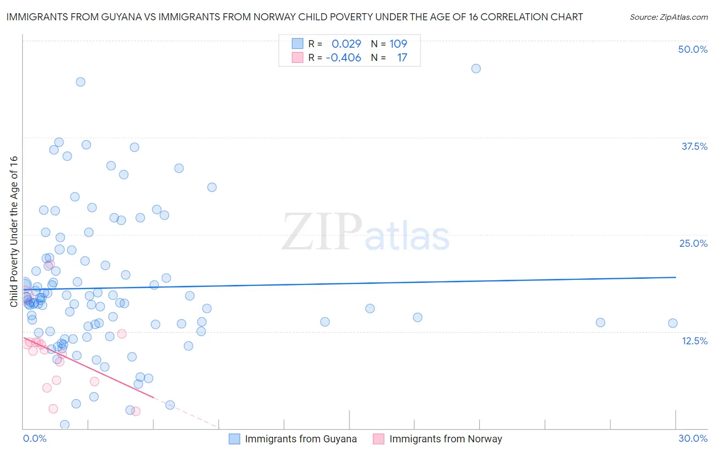 Immigrants from Guyana vs Immigrants from Norway Child Poverty Under the Age of 16
