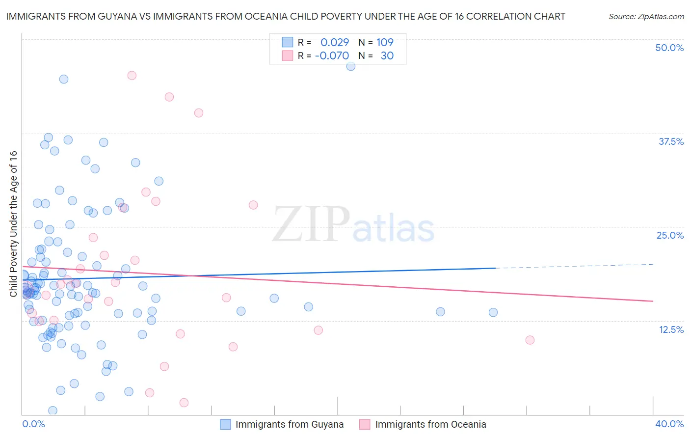 Immigrants from Guyana vs Immigrants from Oceania Child Poverty Under the Age of 16