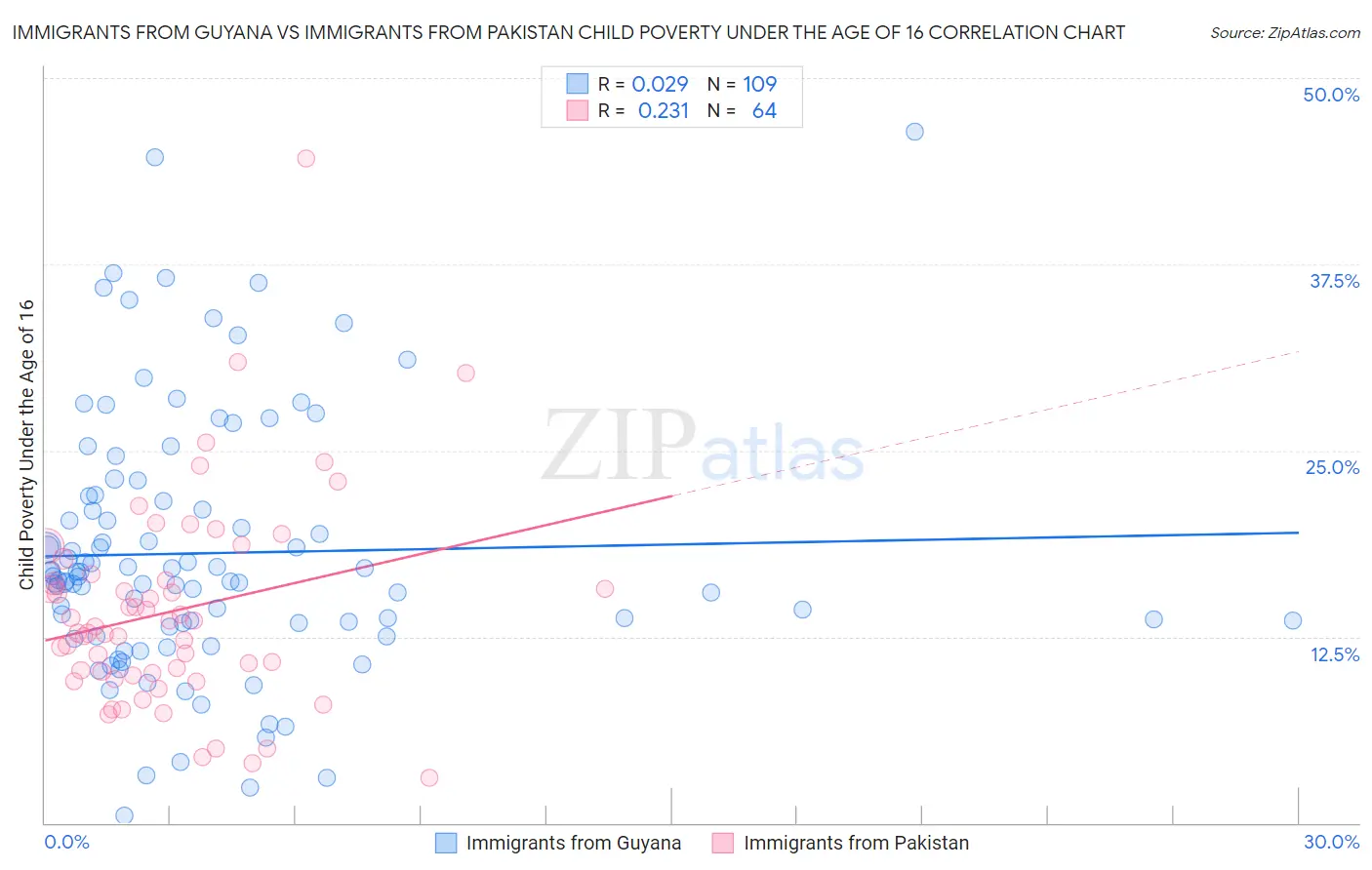 Immigrants from Guyana vs Immigrants from Pakistan Child Poverty Under the Age of 16