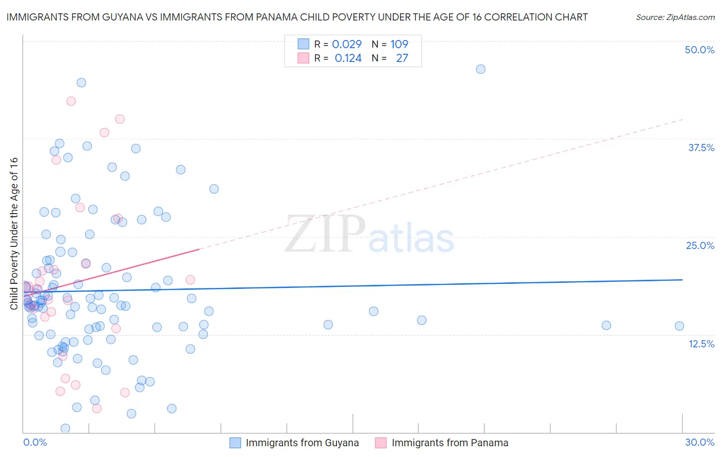 Immigrants from Guyana vs Immigrants from Panama Child Poverty Under the Age of 16