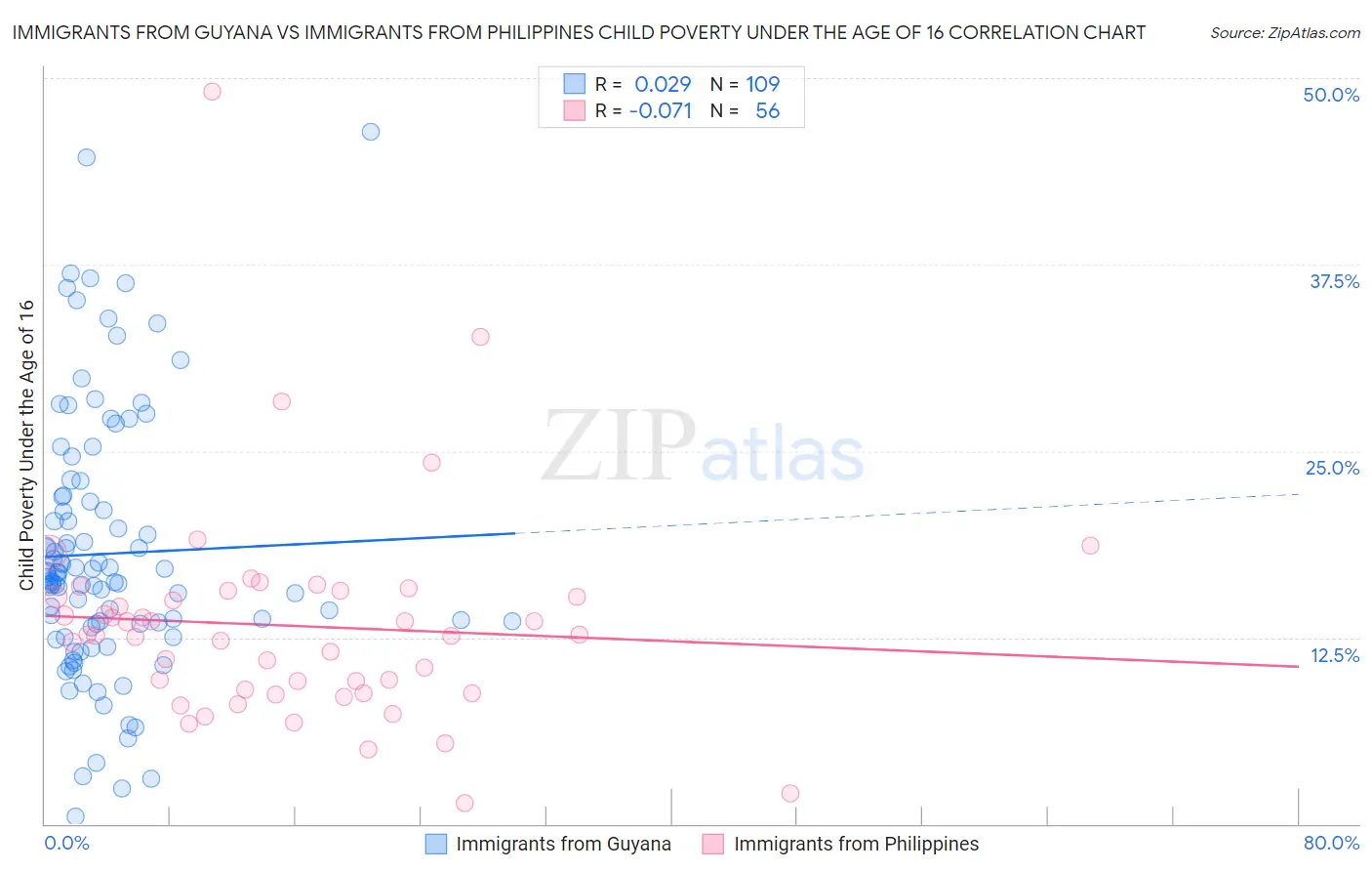 Immigrants from Guyana vs Immigrants from Philippines Child Poverty Under the Age of 16