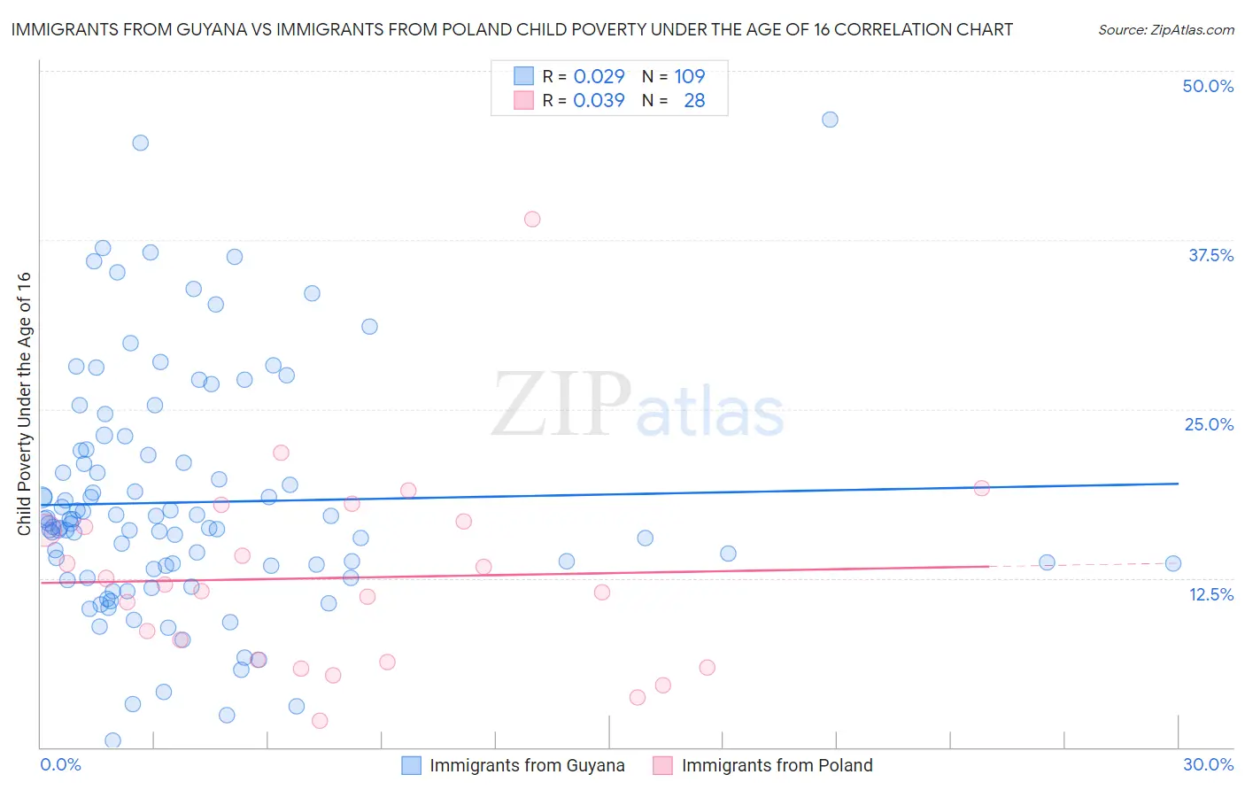 Immigrants from Guyana vs Immigrants from Poland Child Poverty Under the Age of 16