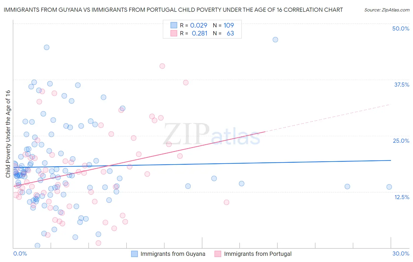 Immigrants from Guyana vs Immigrants from Portugal Child Poverty Under the Age of 16