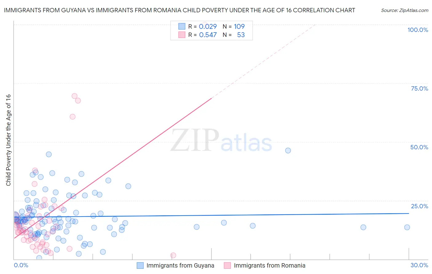 Immigrants from Guyana vs Immigrants from Romania Child Poverty Under the Age of 16
